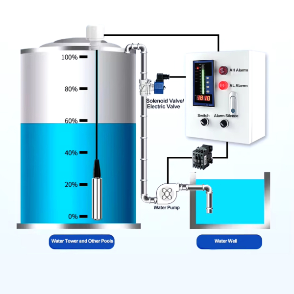 Фото - Контроллер рівня рідини AGMS84ARS, AC/DC85-240V, 4-20mA, RS-485, 4relay, 80*160mm