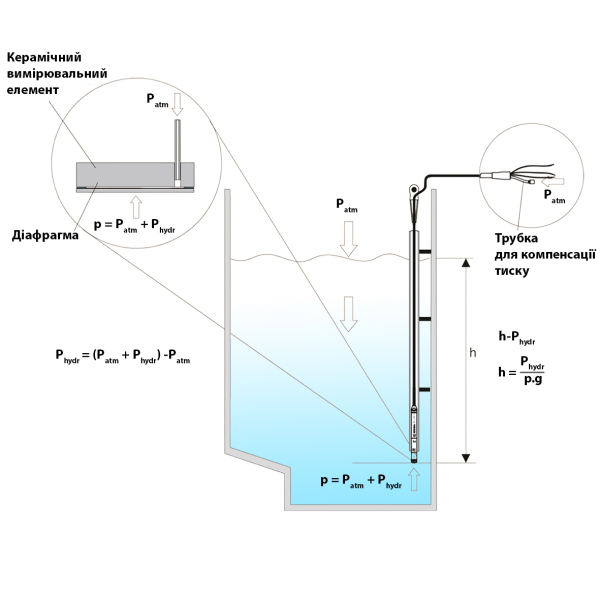 Фото - Датчик рівня рідини 0-1 метр, SS304, кабель 5м, 4-20mA