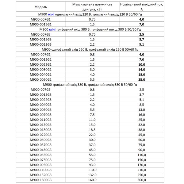 Фото - Частотний перетворювач 380В 3фази векторний 37KW- DRIVER
