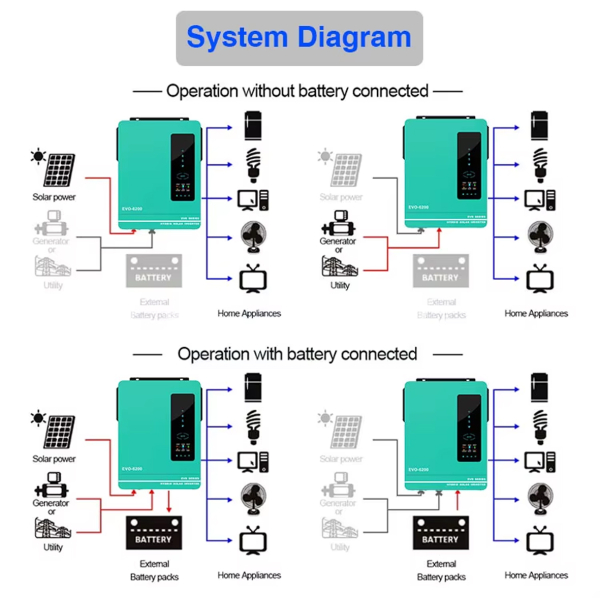 Фото - Гібридний  інвертер AN-SCI-EVO-6200
