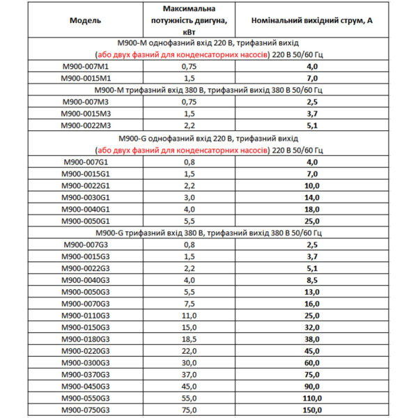 Фото - Частотный преобразователь с 220В 1фаза на 220В 3фазы (1/3фазы) векторный 1,5KW M-Driver