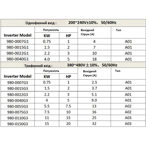 Фото - Частотний перетворювач 380В 3фази векторний 2.2KW M-Driver 980 з класом захисту IP66