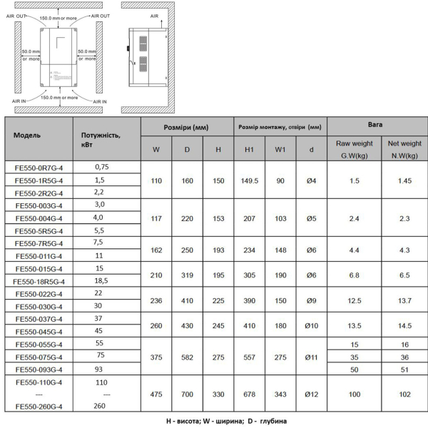 Фото - Частотний перетворювач FE550 380В 3 фази векторний 160KW