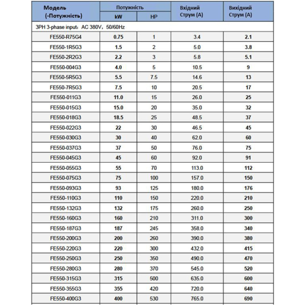 Фото - Частотний перетворювач FE550 380В 3 фази векторний 45KW