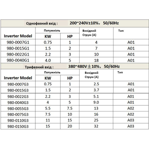 Фото - Частотний перетворювач 380В 3фази векторний 5.5KW M-Driver 980 з класом захисту IP66