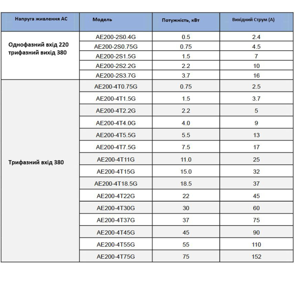 Фото - Частотний перетворювач AE200 380В 3 фази векторний 1.5KW