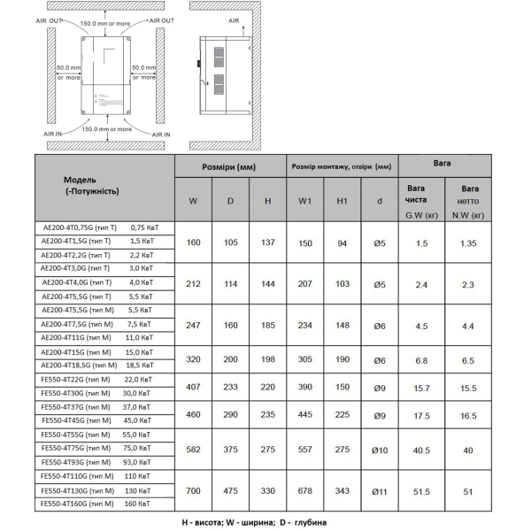 Фото - Частотний перетворювач AE200 з 220В 1фаза на 220В 3фази векторний 7,5KW