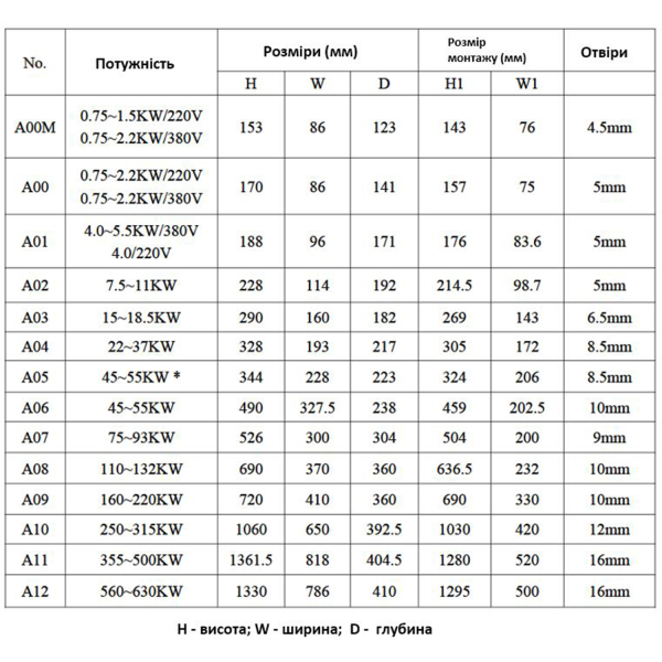 Фото - Частотний перетворювач 380В 3фази векторний 4.0KW - DRIVER